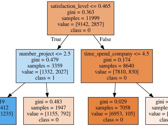 Project: Predict Employee Turnover with scikit-learn